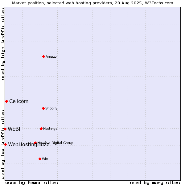 Market position of Cellcom vs. WebHostingBuzz vs. WEBii