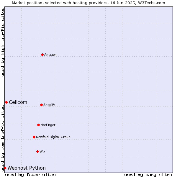 Market position of Cellcom vs. Webhost Python
