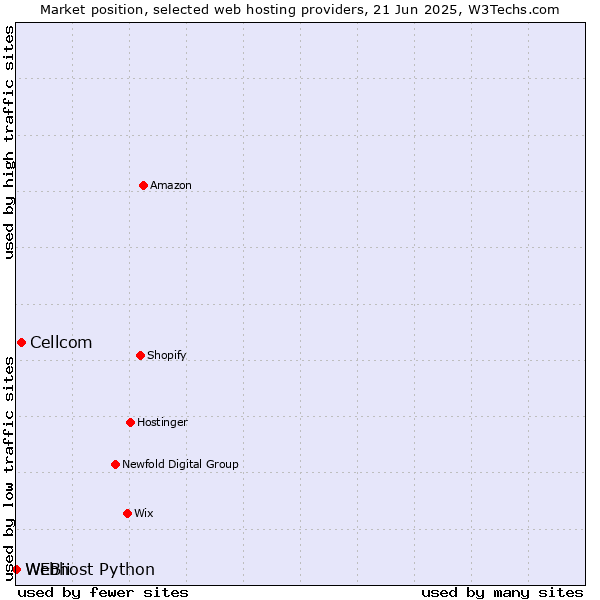 Market position of Cellcom vs. Webhost Python vs. WEBii