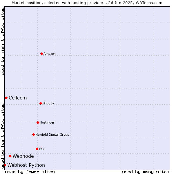 Market position of Webnode vs. Cellcom vs. Webhost Python