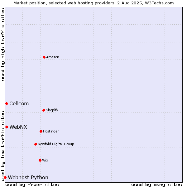 Market position of Cellcom vs. WebNX vs. Webhost Python