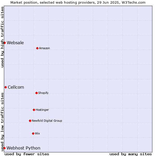 Market position of Cellcom vs. Websale vs. Webhost Python