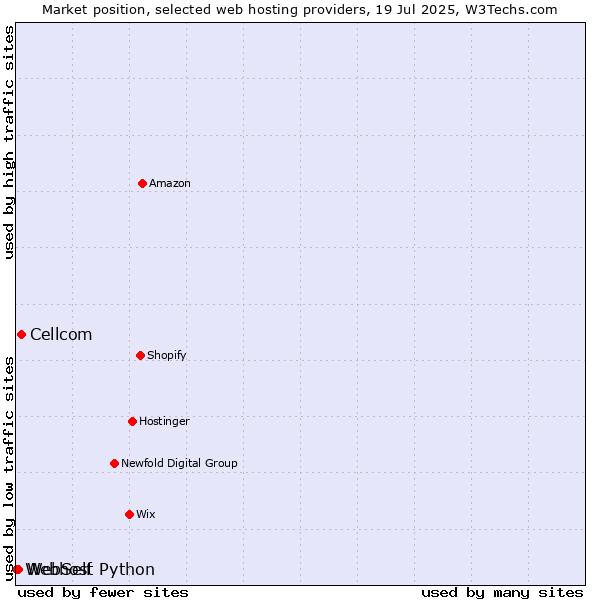 Market position of Cellcom vs. WebSelf vs. Webhost Python