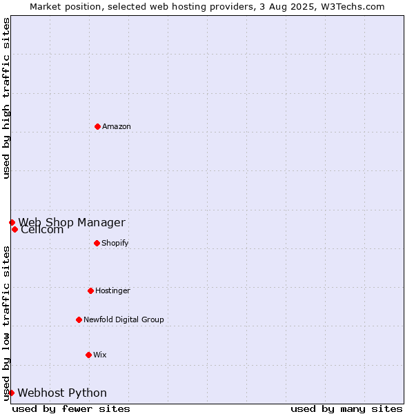 Market position of Cellcom vs. Web Shop Manager vs. Webhost Python