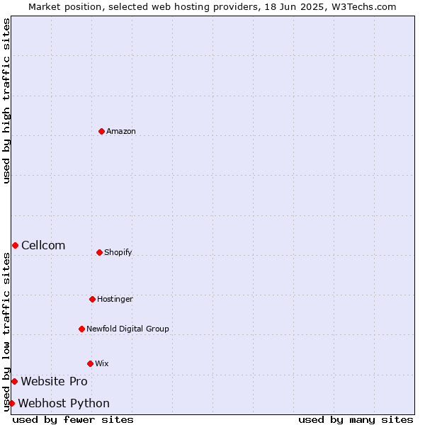 Market position of Cellcom vs. Website Pro vs. Webhost Python