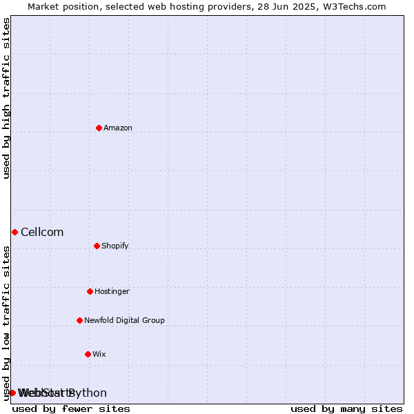 Market position of Cellcom vs. WebStarts vs. Webhost Python