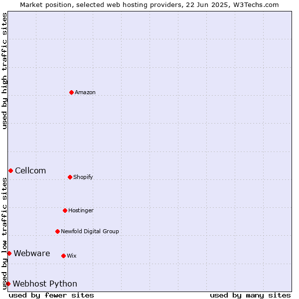 Market position of Cellcom vs. Webware vs. Webhost Python
