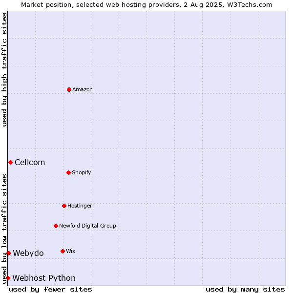 Market position of Cellcom vs. Webydo vs. Webhost Python