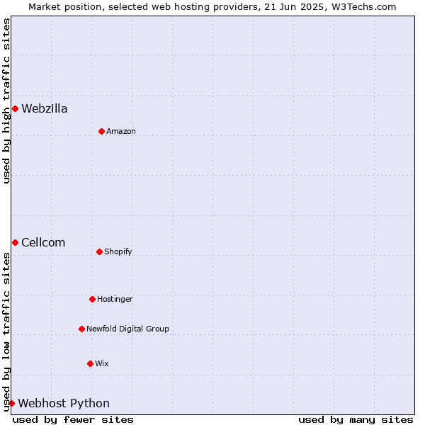 Market position of Webzilla vs. Cellcom vs. Webhost Python