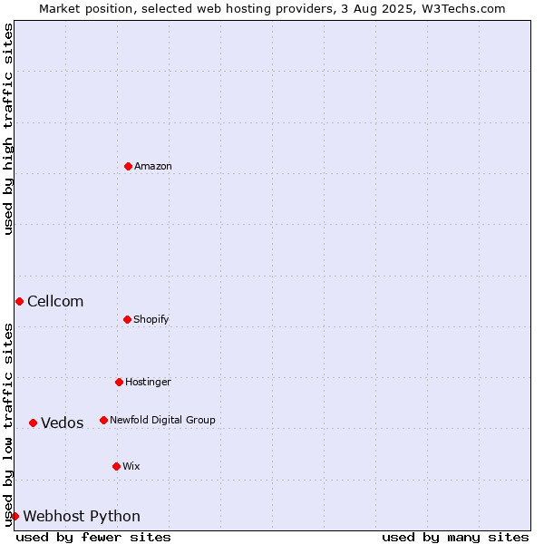 Market position of Vedos vs. Cellcom vs. Webhost Python