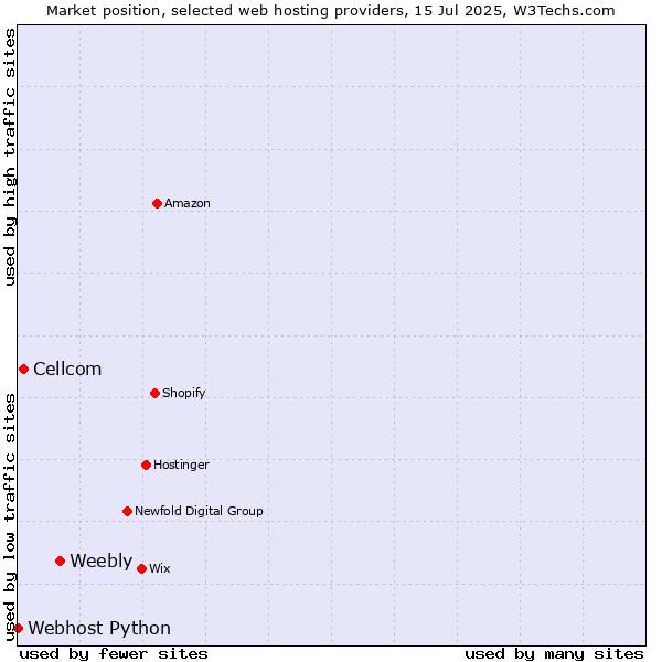 Market position of Weebly vs. Cellcom vs. Webhost Python