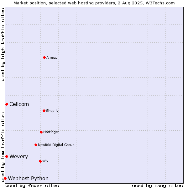 Market position of Cellcom vs. Wevery vs. Webhost Python