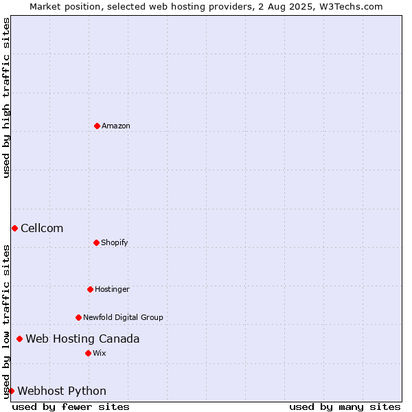 Market position of Web Hosting Canada vs. Cellcom vs. Webhost Python