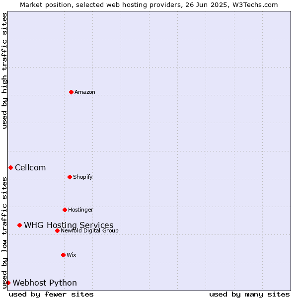 Market position of WHG Hosting Services vs. Cellcom vs. Webhost Python