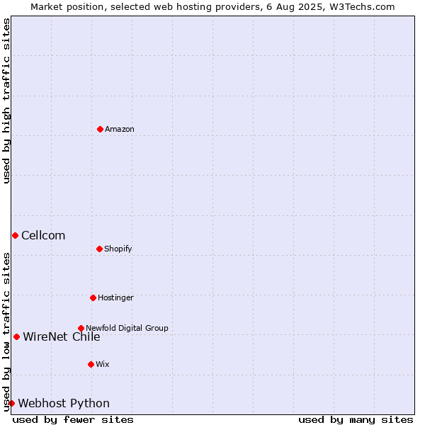 Market position of WireNet Chile vs. Cellcom vs. Webhost Python