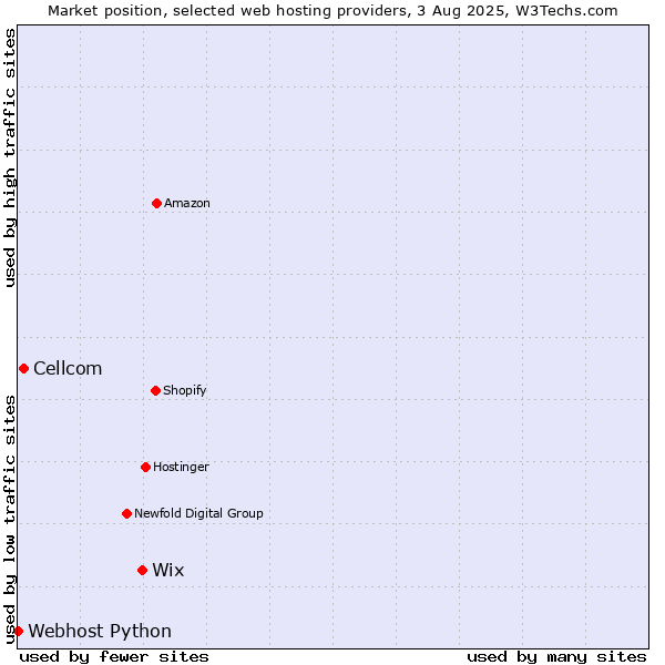 Market position of Wix vs. Cellcom vs. Webhost Python