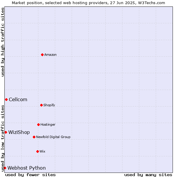 Market position of Cellcom vs. WiziShop vs. Webhost Python