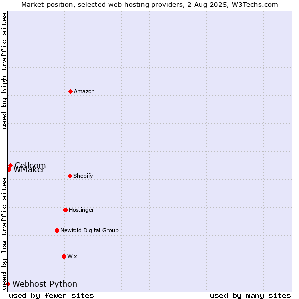 Market position of Cellcom vs. WMaker vs. Webhost Python