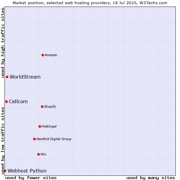 Market position of WorldStream vs. Cellcom vs. Webhost Python