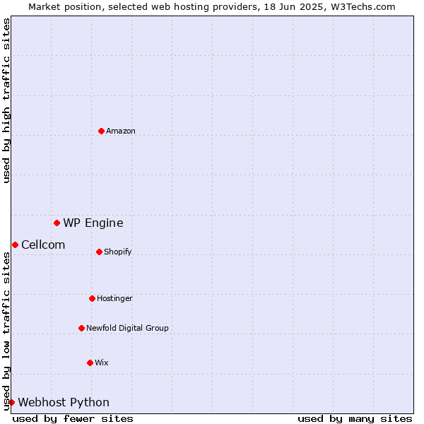 Market position of WP Engine vs. Cellcom vs. Webhost Python