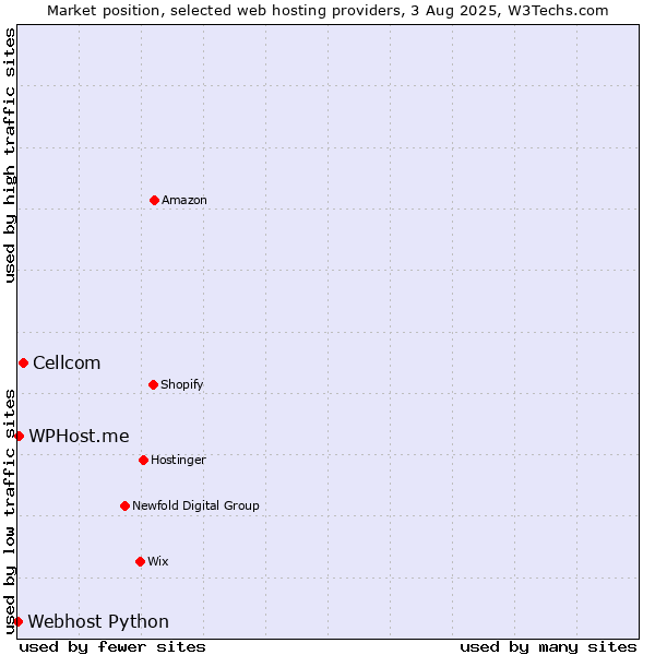 Market position of Cellcom vs. WPHost.me vs. Webhost Python