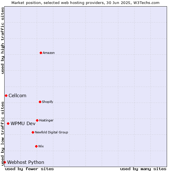 Market position of WPMU Dev vs. Cellcom vs. Webhost Python