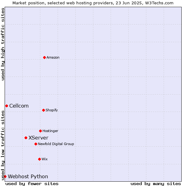 Market position of XServer vs. Cellcom vs. Webhost Python