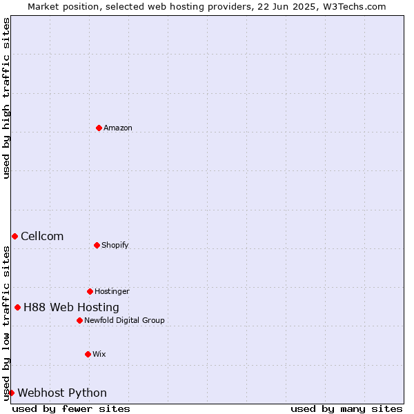 Market position of H88 Web Hosting vs. Cellcom vs. Webhost Python