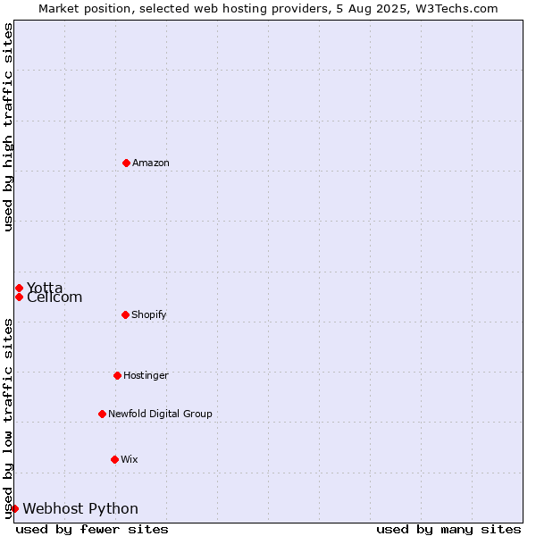 Market position of Cellcom vs. Yotta vs. Webhost Python