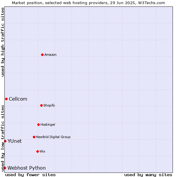 Market position of Cellcom vs. YUnet vs. Webhost Python