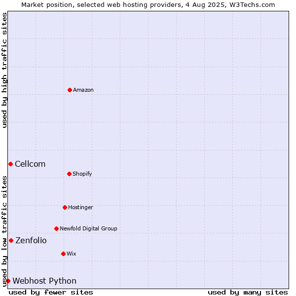 Market position of Zenfolio vs. Cellcom vs. Webhost Python