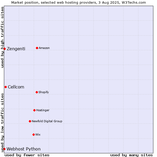Market position of Cellcom vs. Zengenti vs. Webhost Python