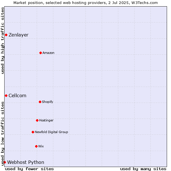 Market position of Cellcom vs. Zenlayer vs. Webhost Python