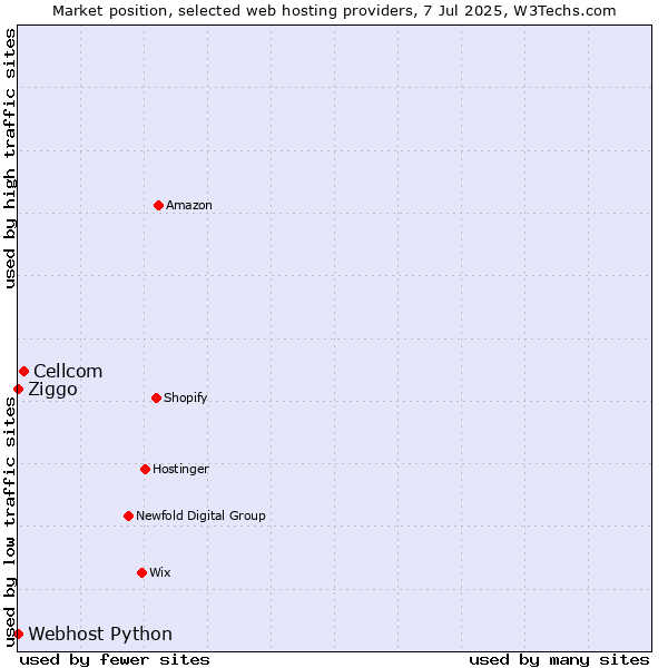 Market position of Cellcom vs. Ziggo vs. Webhost Python