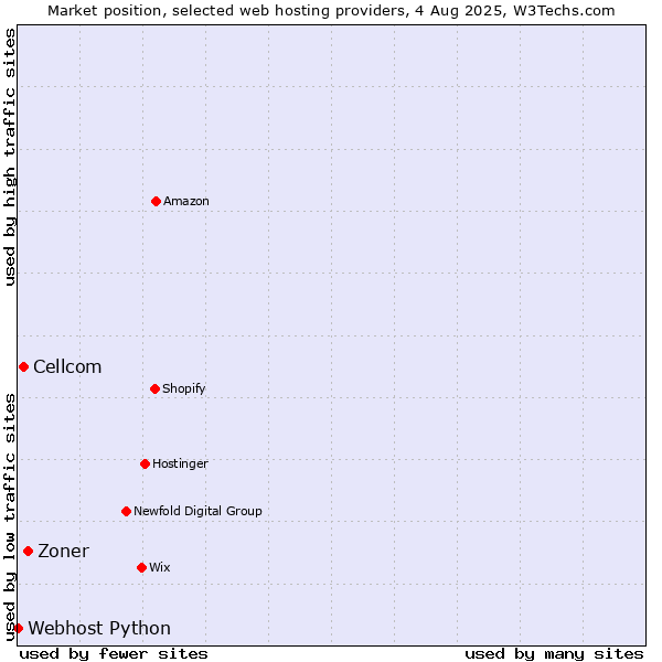 Market position of Zoner vs. Cellcom vs. Webhost Python