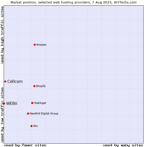 Market position of Cellcom vs. WEBii