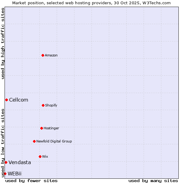 Market position of Cellcom vs. Vendasta vs. WEBii