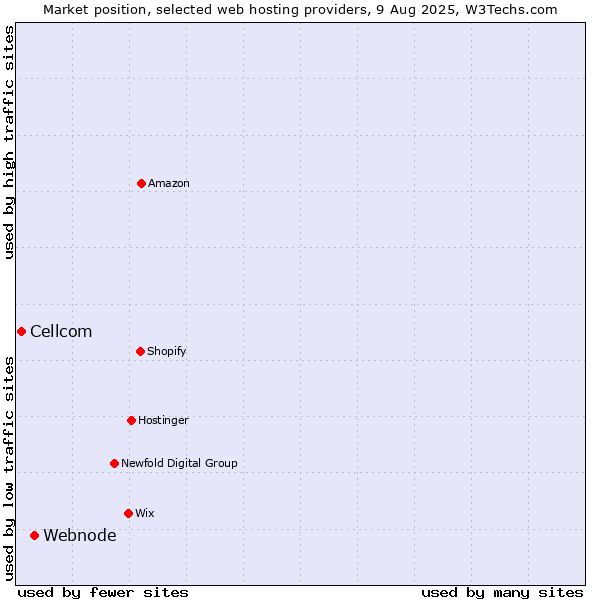 Market position of Webnode vs. Cellcom