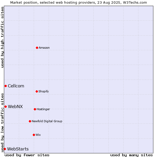 Market position of Cellcom vs. WebNX vs. WebStarts