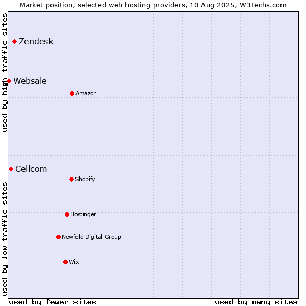 Market position of Zendesk vs. Cellcom vs. Websale