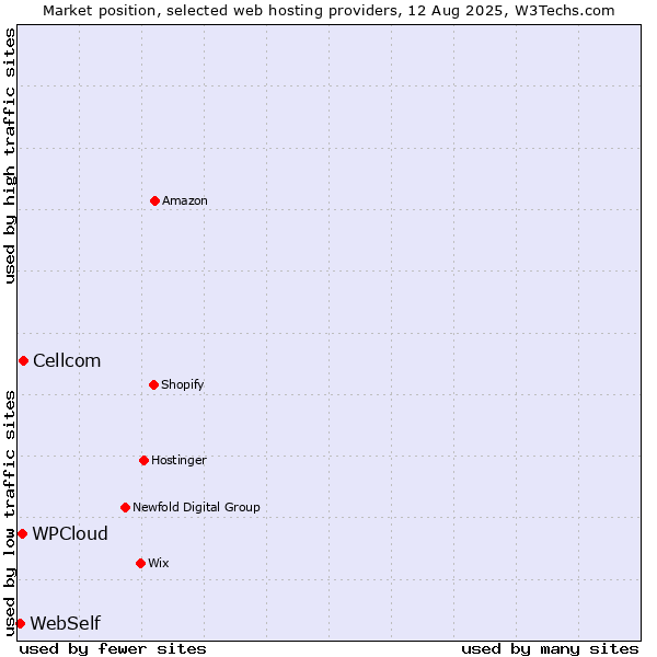 Market position of Cellcom vs. WPCloud vs. WebSelf