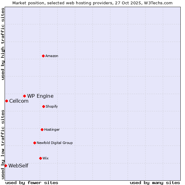 Market position of WP Engine vs. Cellcom vs. WebSelf