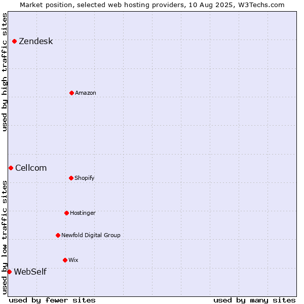 Market position of Zendesk vs. Cellcom vs. WebSelf
