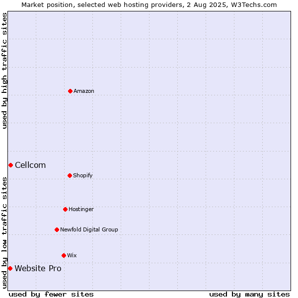 Market position of Cellcom vs. Website Pro