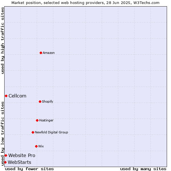 Market position of Cellcom vs. Website Pro vs. WebStarts