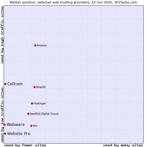 Market position of Cellcom vs. Website Pro vs. Webware