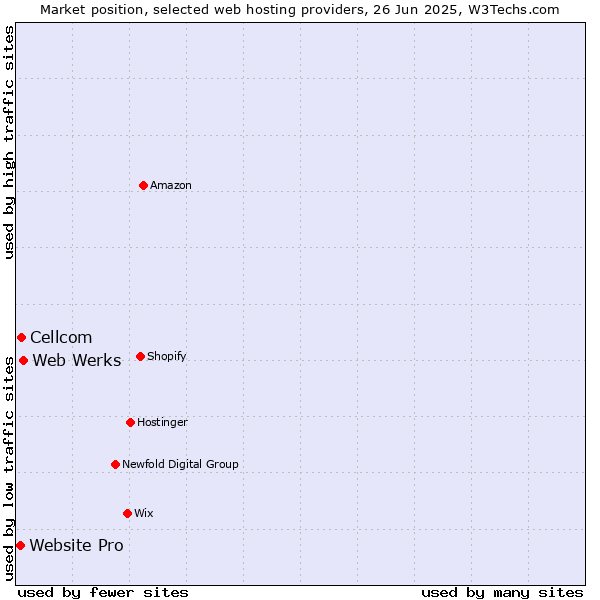 Market position of Web Werks vs. Cellcom vs. Website Pro