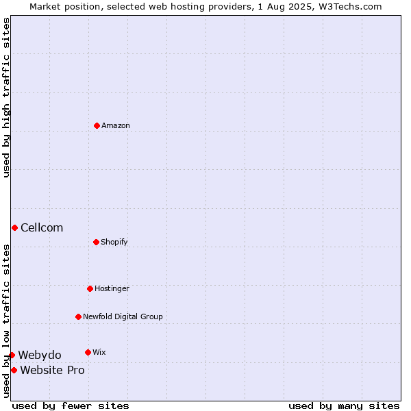 Market position of Cellcom vs. Website Pro vs. Webydo