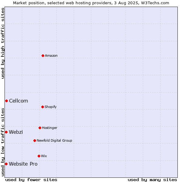 Market position of Cellcom vs. Webzi vs. Website Pro
