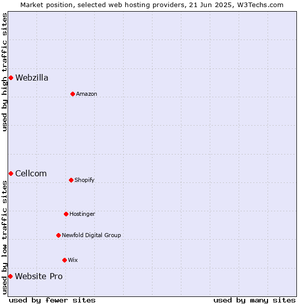 Market position of Webzilla vs. Cellcom vs. Website Pro